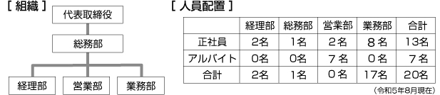 組織図